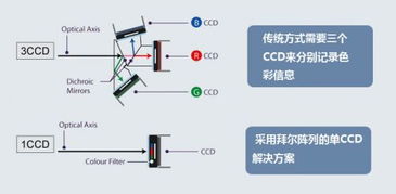 图像传感器 电子产品世界