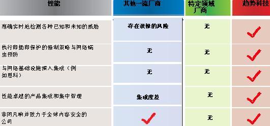 趋势科技安全方案与同类产品的竞争性对比_滚动新闻_科技时代_新浪网